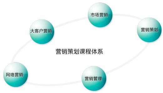 用營銷知識來操作活動策劃